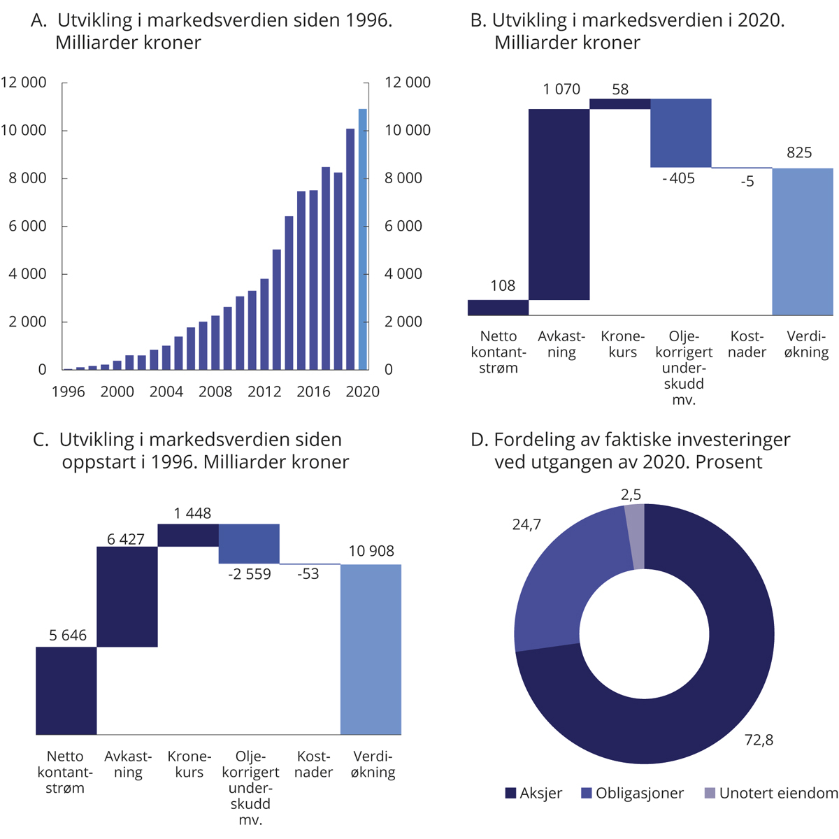 Figur 2.4 Utvikling i markedsverdien av SPU og fordeling av faktiske investeringer ved utgangen av 2020
