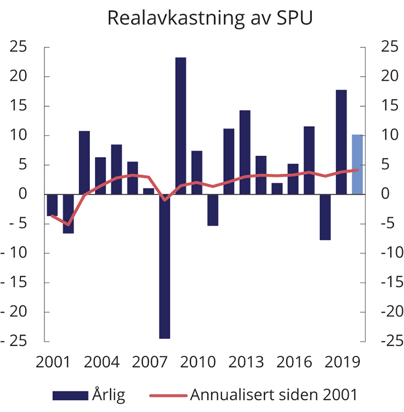 Figur 2.5 Realavkastning av SPU de siste 20 årene etter fradrag for forvaltningskostnader, målt i fondets valutakurv. Prosent
