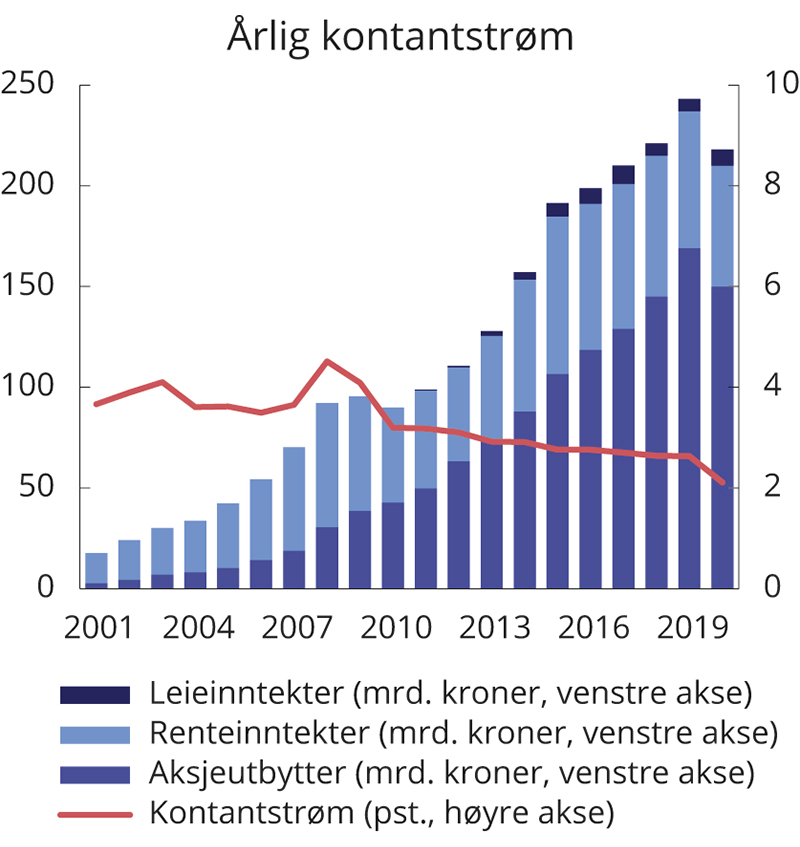 Figur 2.6 Utvikling i årlig kontantstrøm i SPU. Milliarder kroner og som andel av gjennomsnittlig fondsverdi
