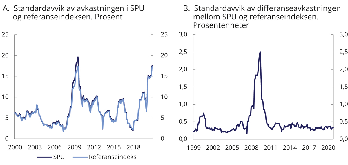 Figur 2.8 Rullerende tolvmåneders standardavvik i avkastningen av SPU1 og referanseindeksen samt differanseavkastningen, målt i valutakurven
