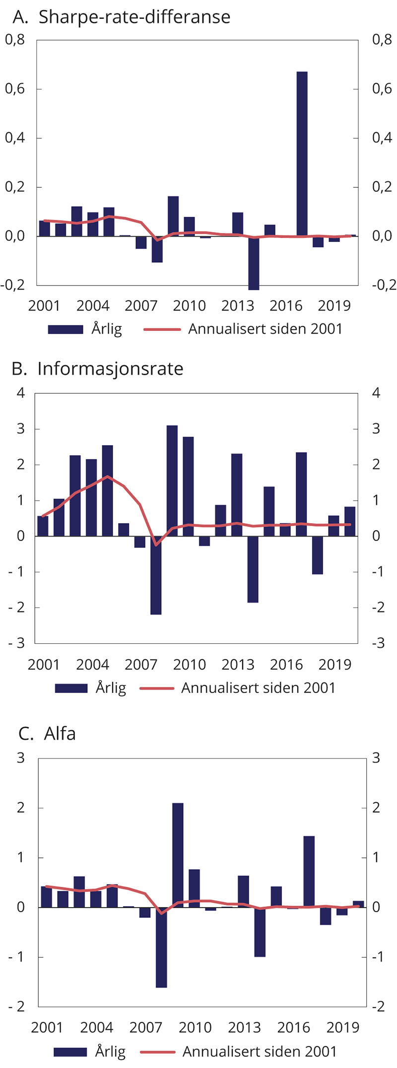 Figur 2.9 Risikojustert avkastning for SPU. Årlig og siden 2001