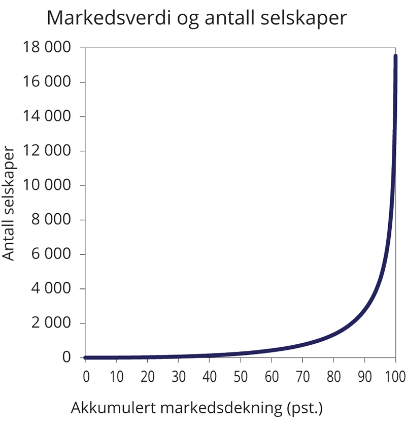 Figur 3.1 Antall selskaper1 i indeksen FTSE Global Total Cap for ulike markedsdekninger. Tall per 31.12.2020
