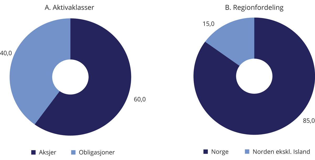 Figur 4.1 Strategisk referanseindeks for SPN. Prosent
