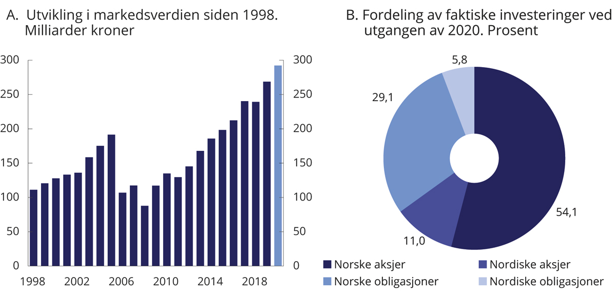 Figur 4.2 Markedsverdien av SPN siden 1998 og fordeling av faktiske investeringer ved utgangen av 20201
