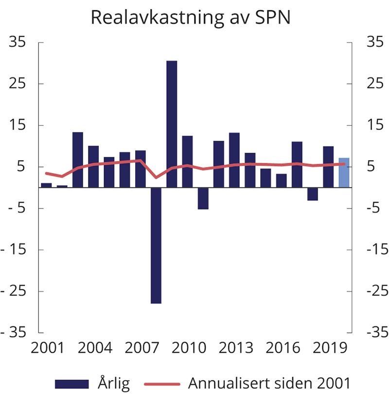 Figur 4.3 Realavkastning av SPN de siste 20 årene etter fradrag for forvaltningskostnader. Prosent
