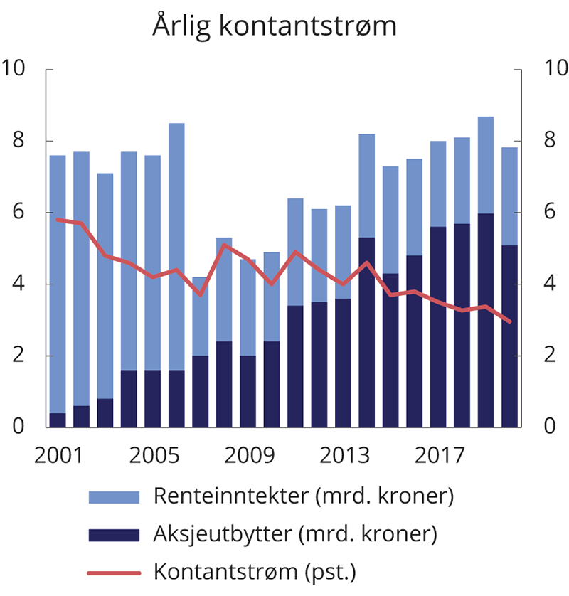 Figur 4.4 Utvikling i årlig kontantstrøm i SPN. Milliarder kroner og som andel av gjennomsnittlig fondsverdi1
