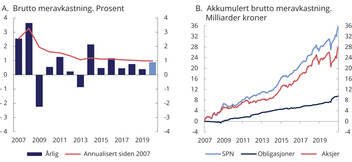 Figur 4.5 Brutto meravkastning (differanseavkastning) av Folketrygdfondets forvaltning
