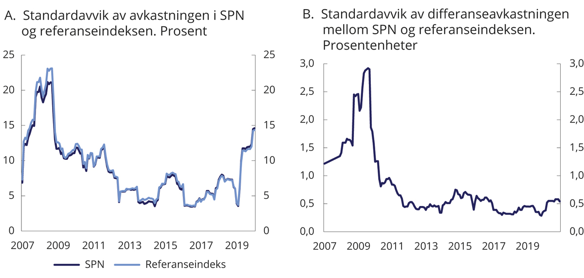 Figur 4.6 Rullerende tolvmåneders standardavvik i avkastningen av SPN og referanseindeksen samt differanseavkastningen
