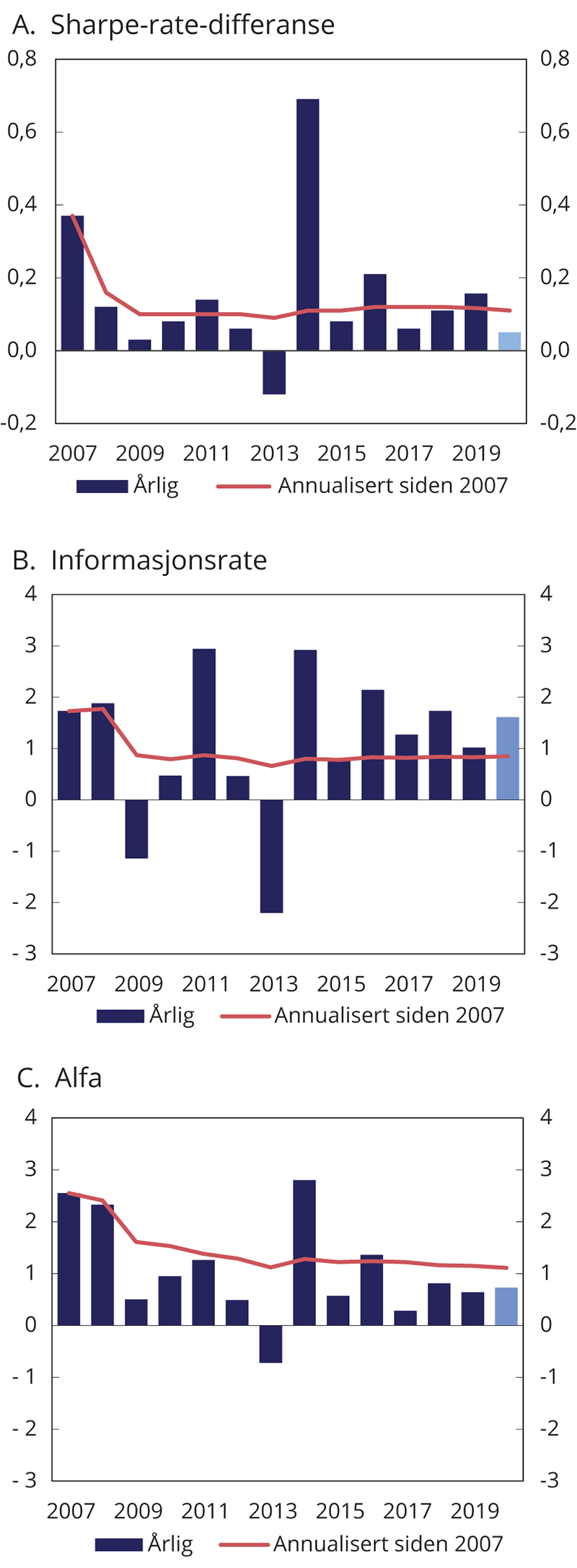 Figur 4.7 Risikojustert avkastning for SPN. Årlig og siden 2007
