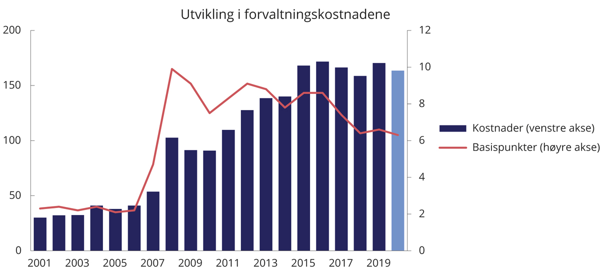 Figur 4.8 Utvikling i forvaltningskostnader i SPN. Millioner kroner (venstre akse) og basispunkter (høyre akse). Ett basispunkt = 0,01 prosent
