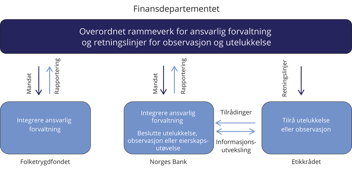 Figur 6.1 Roller og ansvar i den ansvarlige forvaltningen av Statens pensjonsfond og retningslinjer for observasjon og utelukkelse
