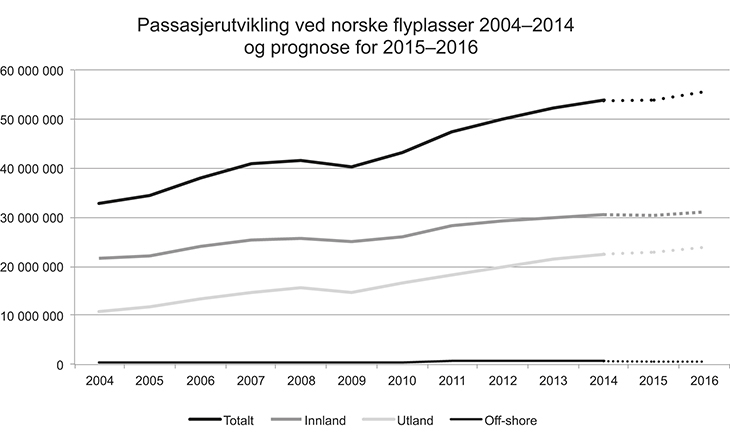 Figur 5.1 Passasjerutvikling ved norske lufthavner 
