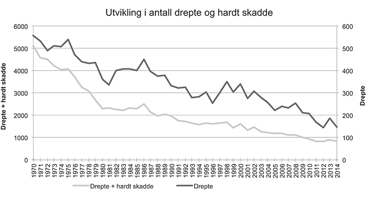 Figur 5.3 Utvikling i antall drepte og hardt skadde etter 1970
