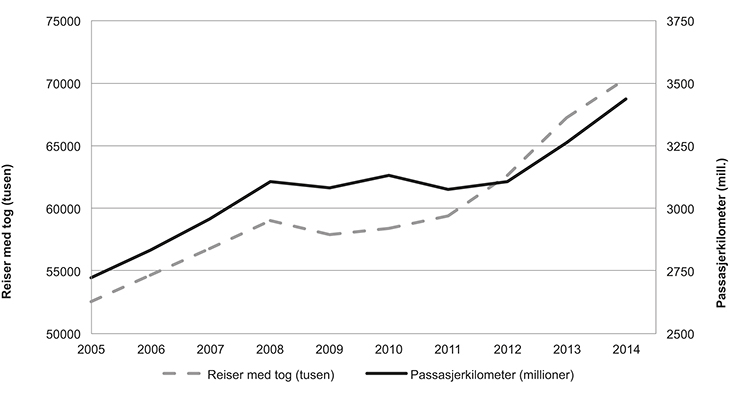 Figur 5.4 Persontrafikk med tog
