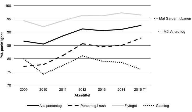 Figur 5.6 Utvikling i punktligheten for person- og godstog
