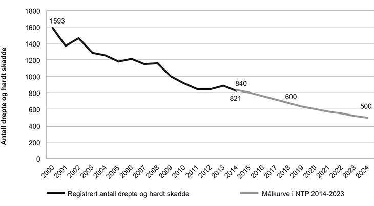 Figur 6.1 Registrerte tal på drepne og hardt skadde for 2000–2014 og «målkurve» for 2014–2023
