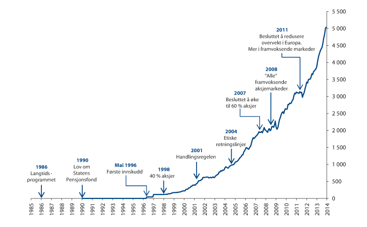 Figur 1.1 Historisk utvikling i markedsverdien til Statens pensjonsfond utland. Mrd. kroner