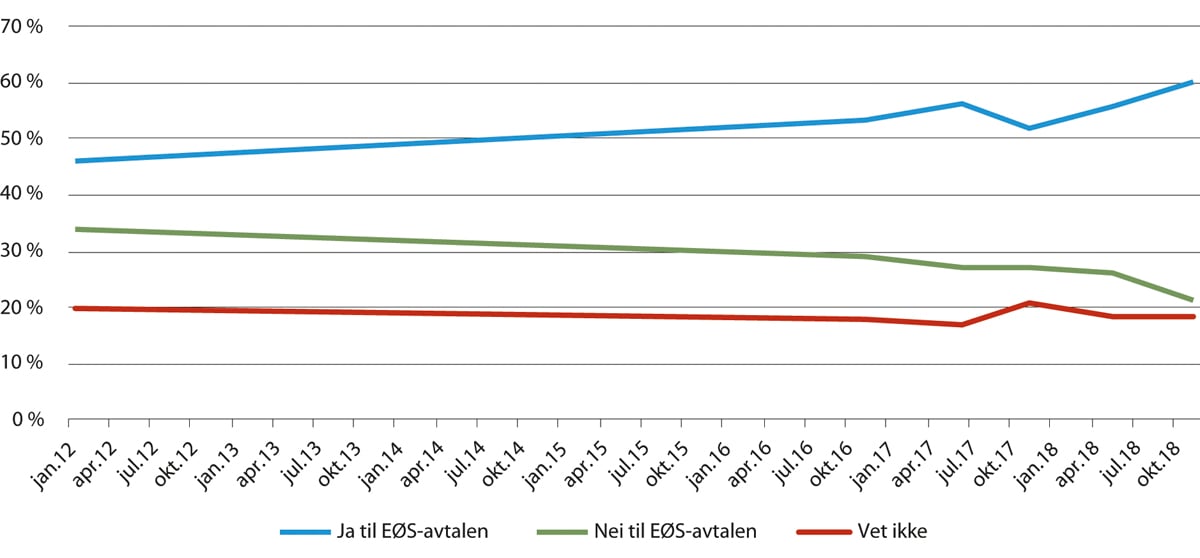 Figur 6.2 Oppslutning om EØS-avtalen i Norge, 2012–2018 
