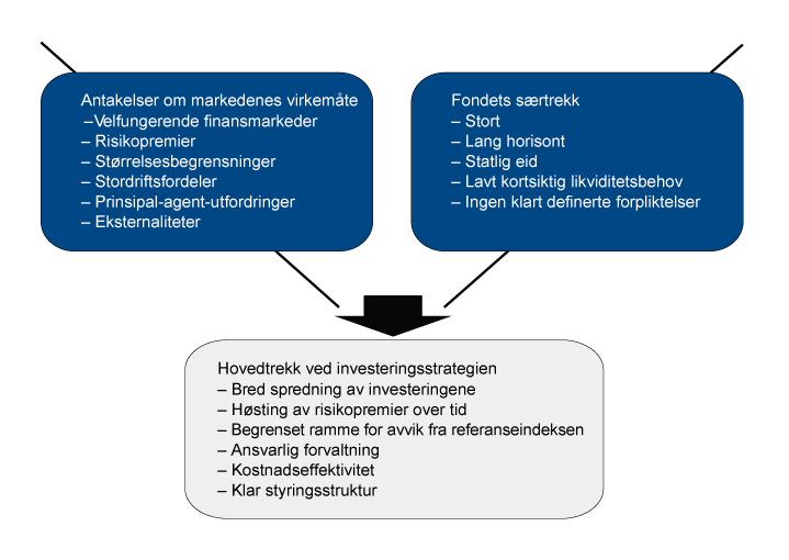 Figur 2.1 Finansdepartementets antakelser om markedenes virkemåte, særtrekk ved SPU og investeringsstrategien