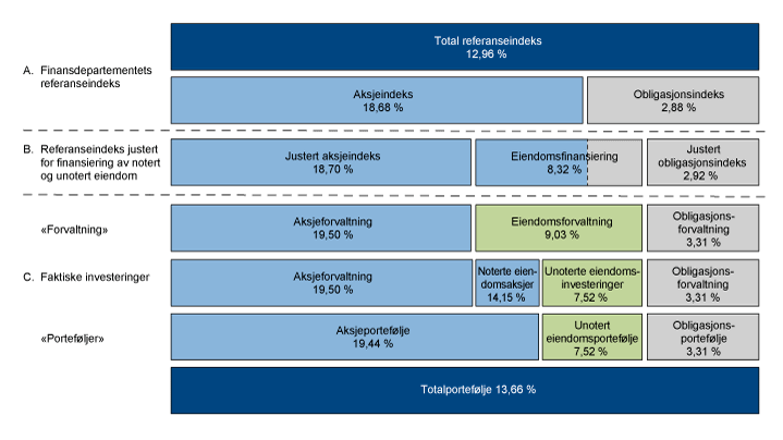 Figur 2.10 Oppdeling av referanseindeks og faktiske investeringer på aktivaklasser. Avkastning per aktivaklasse i prosent 
