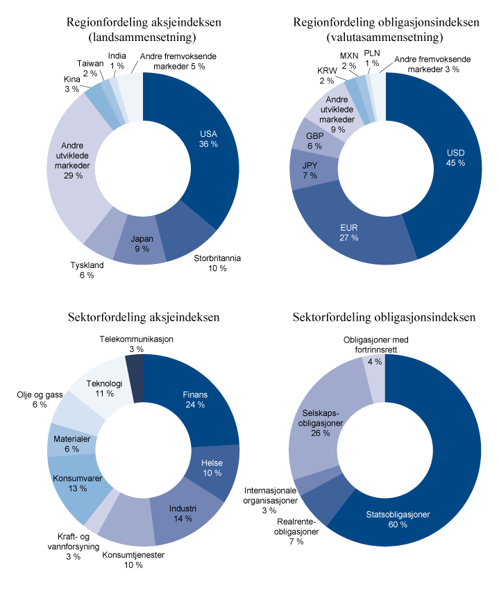 Figur 2.2 Aksje- og obligasjonsindeksens fordeling på geografiske regioner og sektorer per 31. desember 2017
