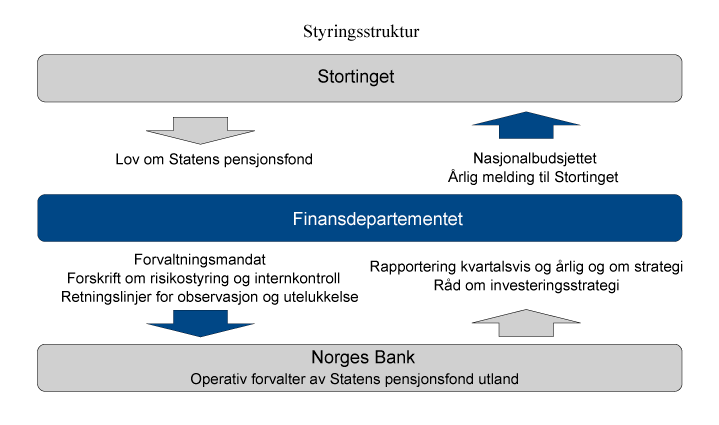 Figur 2.4 Styringsstruktur for SPU
