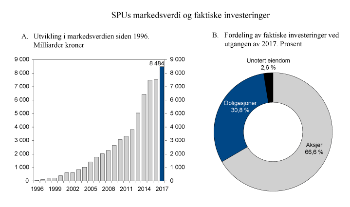 Figur 2.5 Utvikling i markedsverdien av SPU siden 1996 og fordeling av faktiske investeringer ved utgangen av 2017
