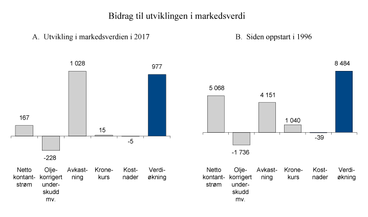 Figur 2.6 Utvikling i SPUs markedsverdi. Milliarder kroner 
