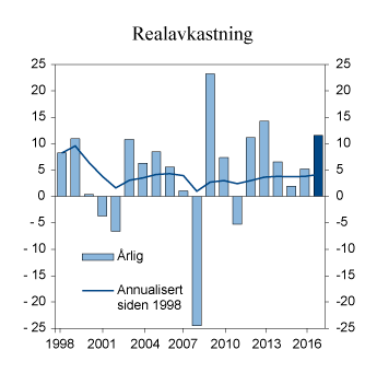 Figur 2.7 Realavkastning av SPU etter fratrekk for forvaltningskostnader, målt i fondets valutakurv. Prosent
