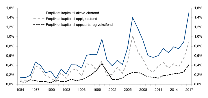 Figur 3.4 Årlig forpliktet kapital til aktive eierfond i USA og Canada, samlet og fordelt på ulike segmenter, målt som andel av markedsverdien av det noterte aksjemarkedet i USA. Prosent
