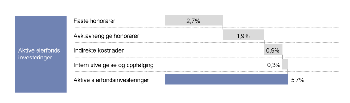 Figur 3.5 Kostnadsstruktur for investeringer i aktive eierfond, målt som andel av forvaltet kapital. Prosent
