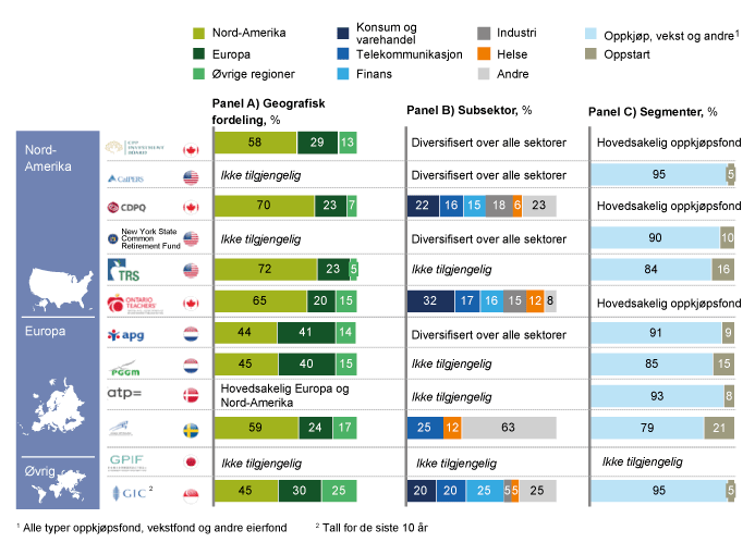 Figur 3.7 Sammensetning av unoterte aksjeinvesteringer for et utvalg av store, institusjonelle investorer ved utgangen av 2016. Prosent
