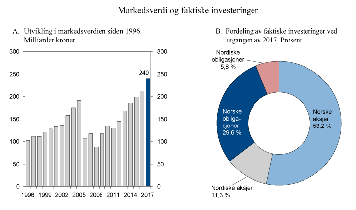 Figur 4.2 Markedsverdien av SPN siden 1996 og fordelingen av fondets investeringer ved utgangen av 20171
