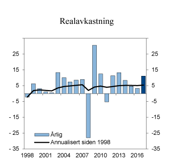 Figur 4.3 Realavkastning av SPN etter forvaltningskostnader. Prosent
