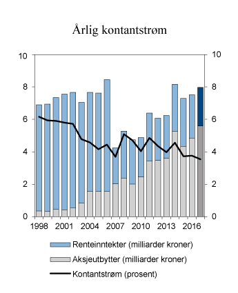 Figur 4.4 Utvikling i årlig kontantstrøm i SPN siden 1998. Milliarder kroner og som andel av gjennomsnittlig fondsverdi1
