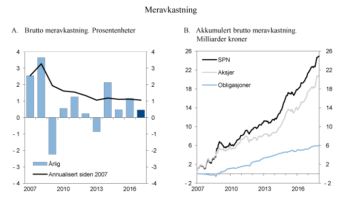 Figur 4.5 Brutto meravkastning (differanseavkastning) av Folketrygdfondets forvaltning av SPN i 2017 og siden 2007
