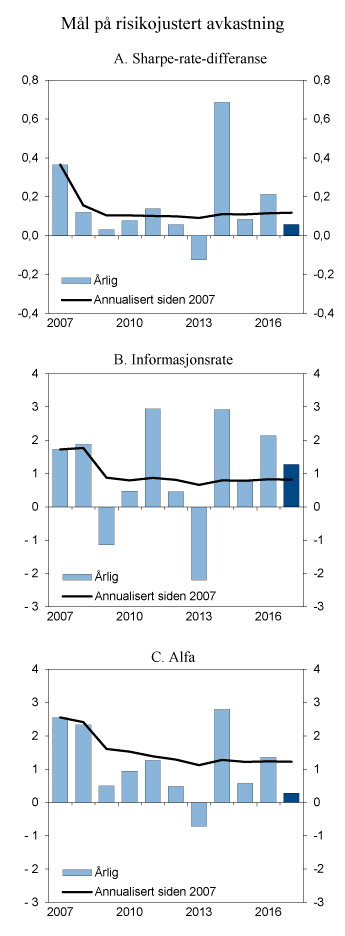 Figur 4.6 Risikojustert avkastning for SPN. Årlig og siden 2007
