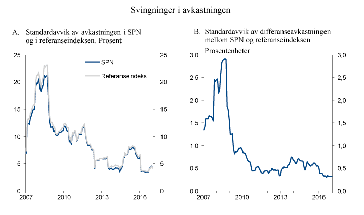 Figur 4.7 Rullerende tolvmåneders standardavvik i avkastningen av SPN og referanseindeksen samt differanseavkastningen
