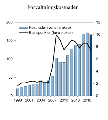 Figur 4.8 Forvaltningskostnader for SPN i 2017 og siden 1998. Millioner kroner (venstre akse) og basispunkter (høyre akse). Ett basispunkt = 0,01 prosent
