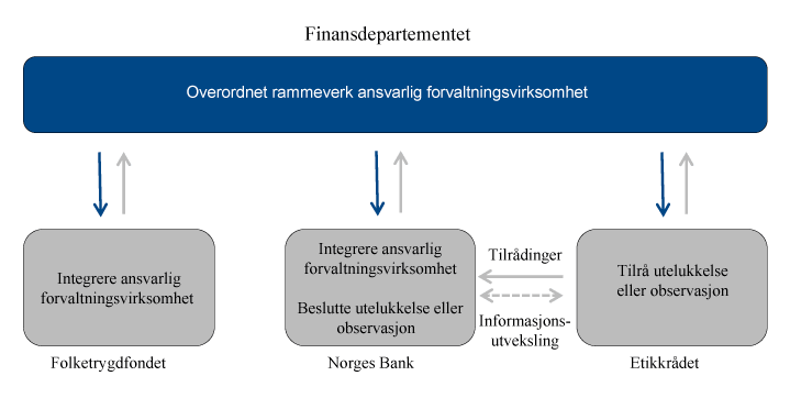 Figur 5.1 Roller og ansvar for den ansvarlige forvaltningen 
