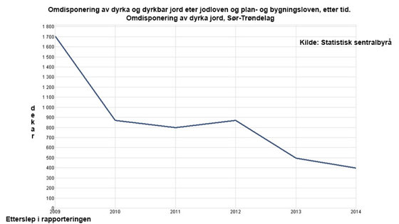 Omdisponering av dyrka og dyrkbar jord eter jodloven og plan- og bygningsloven, etter tid. Omdisponering av dyrka jord, Sør-Trøndelag. Kilde: Statistisk sentralbyrå