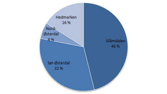 Figur 3: Regionvis fordeling av tømmeromsetningen i 2014.