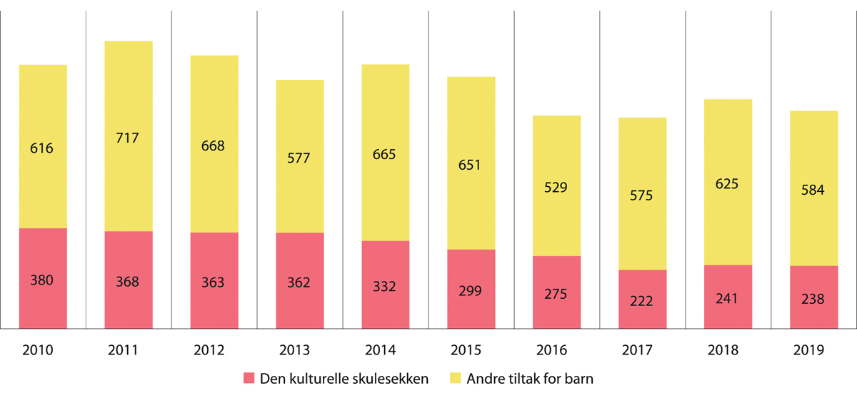 Figur 11.2 Barn og unge som har deltatt i pedagogiske tiltak
