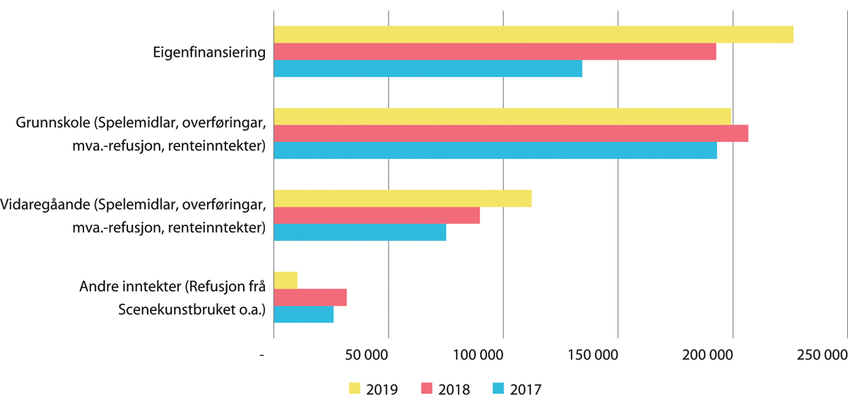 Figur 12.2 Disponible midlar til DKS-ordninga 2019. Landsoversikt (i tusen kroner).
