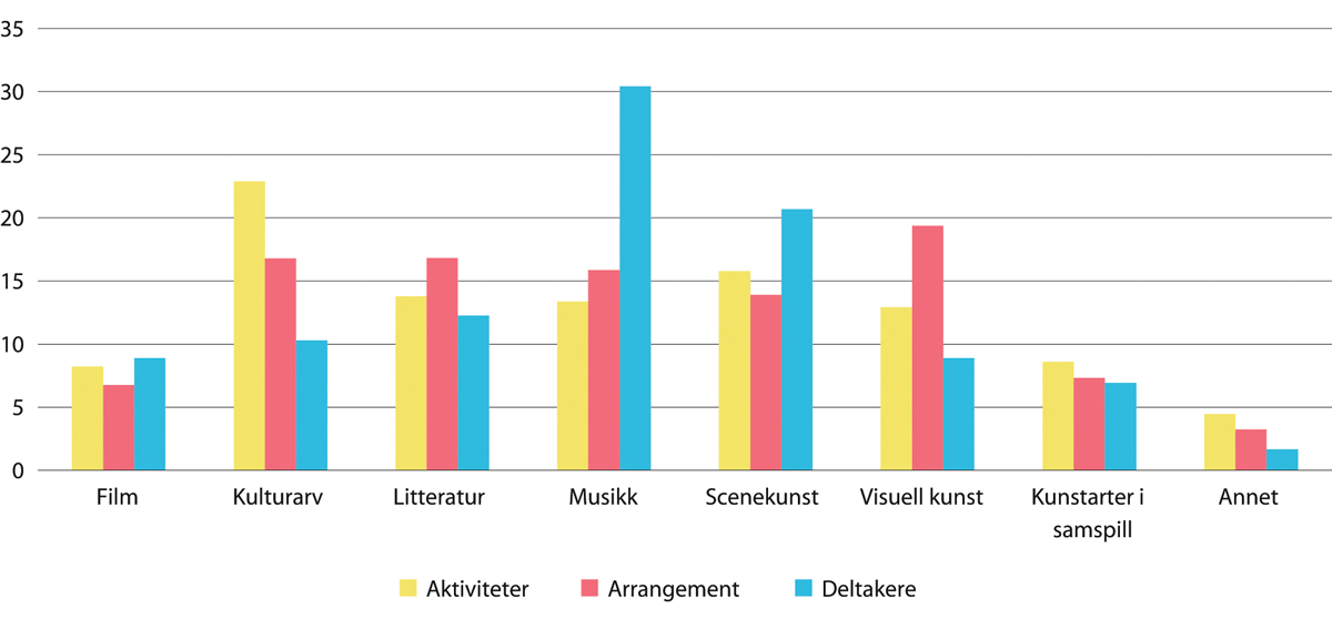 Figur 12.4 Prosentvis fordeling av talet på aktivitetar, arrangement og deltakarar på dei ulike kunst- og kulturuttrykka. Landsoversikt.
