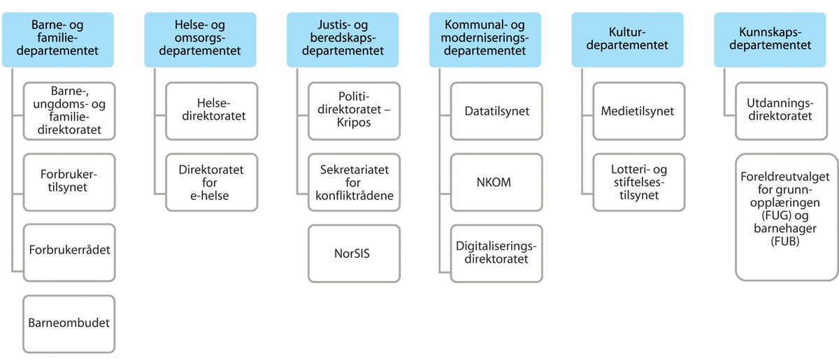 Figur 13.3 Oversikt over departement, underliggjande etatar og tilknytte verksemder som deltek i arbeidet for ein trygg digital oppvekst.
