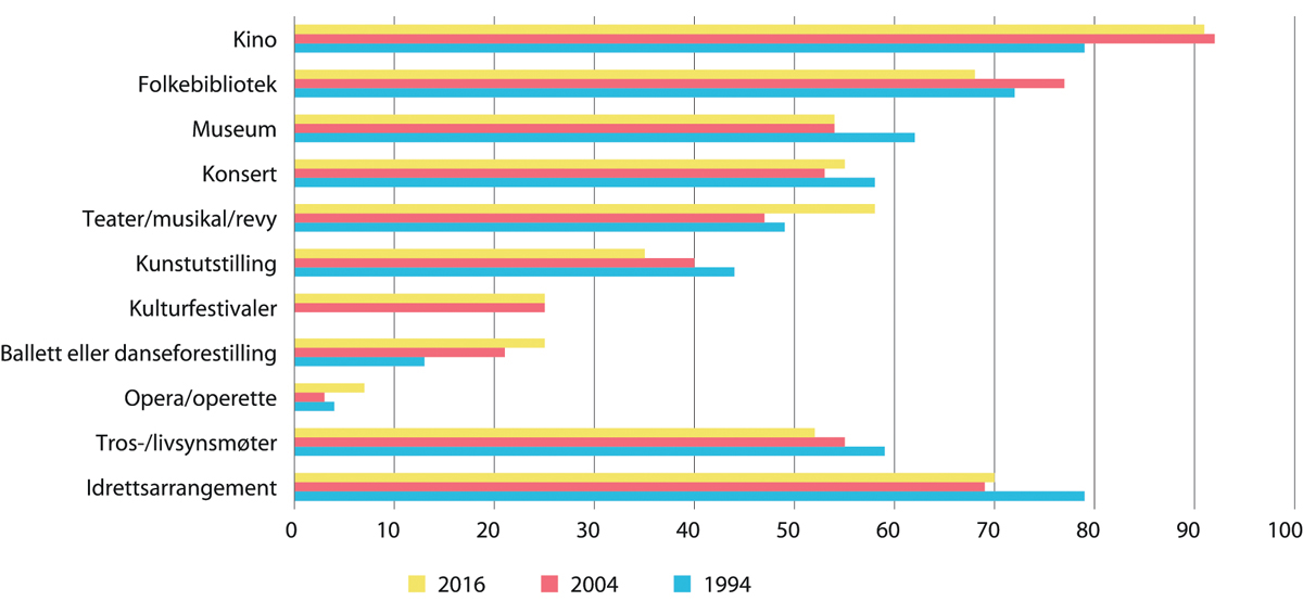 Figur 3.2 Kulturbruk i prosent i løpet av dei siste 12 månadene, for aldersgruppa 9–15 år, fordelt på ulike kulturtilbod.
