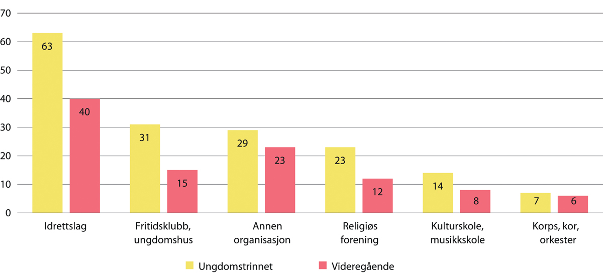 Figur 3.3 Prosentandel som har vore med på aktivitetar i fritidsorganisasjonar den siste månaden.
