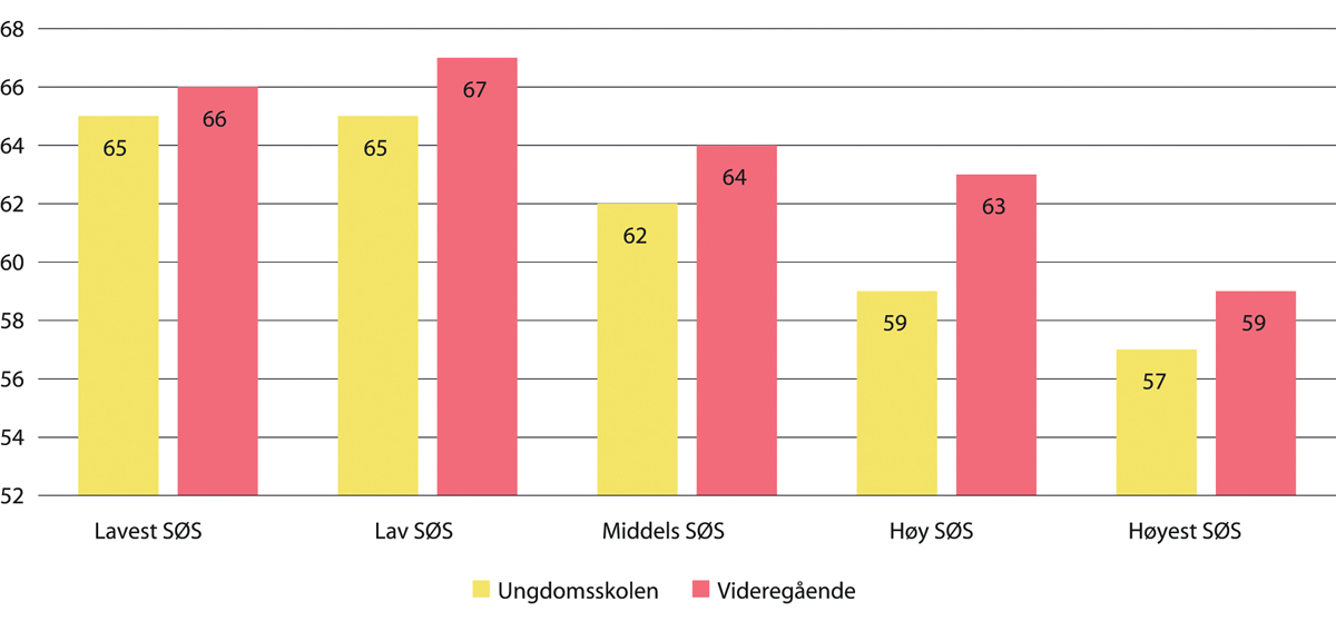 Figur 3.5 Prosentandel som bruker minst tre timar dagleg framfor ein skjerm – etter skoleslag og sosioøkonomisk status (SØS)
