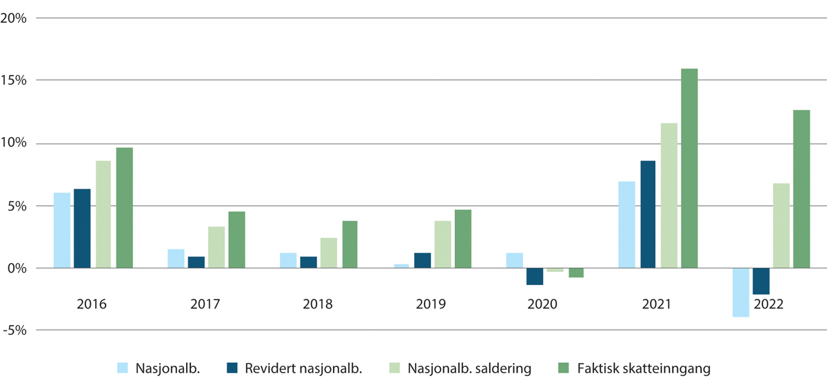 Figur 12.1 Kommunenes skatteinntekter, 2016-2022, prosent